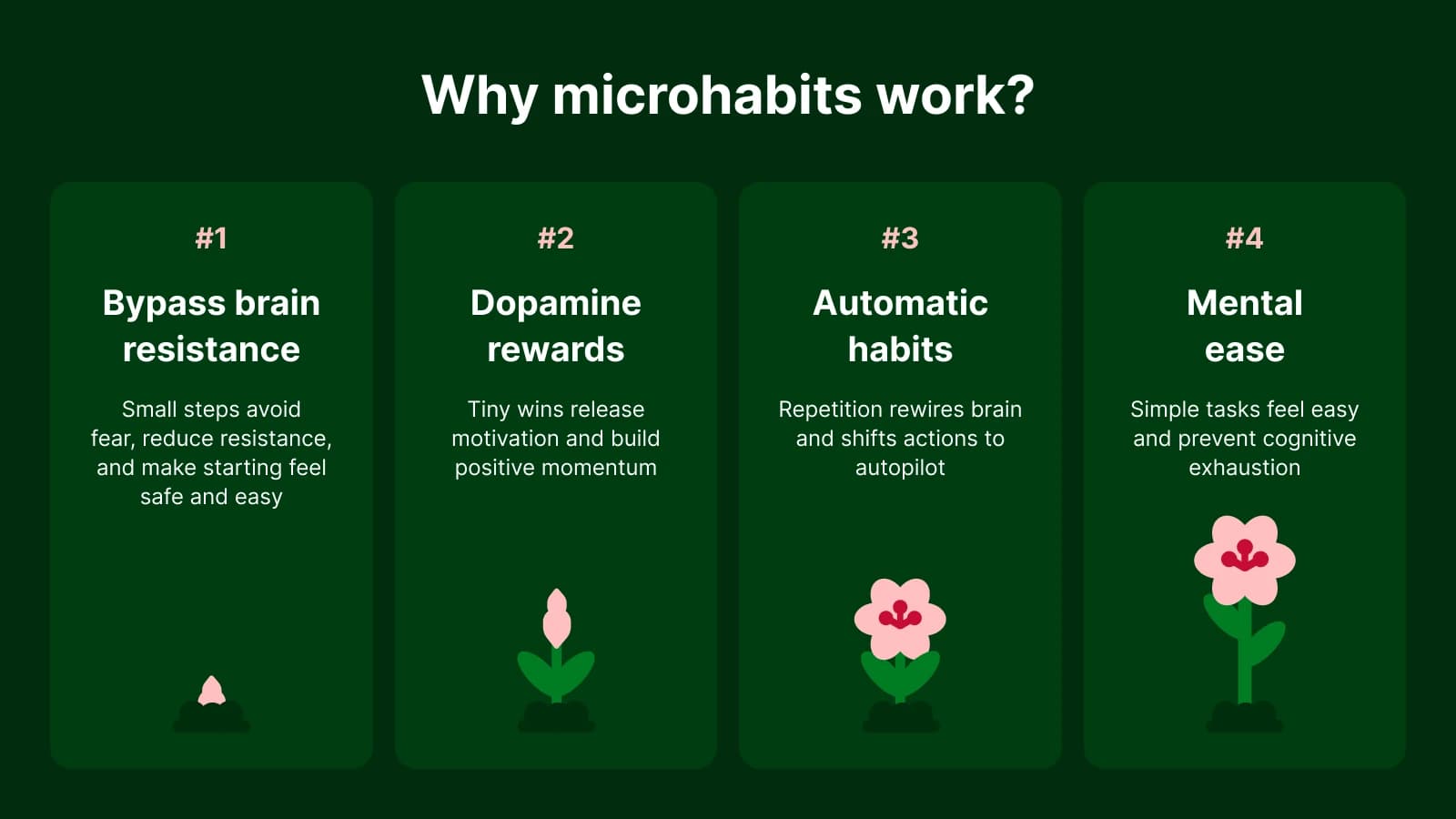 Dark green infographic explaining why micro habits work, featuring four cards — bypass brain resistance, dopamine rewards, automatic habits, and mental ease — with flower growth illustrations