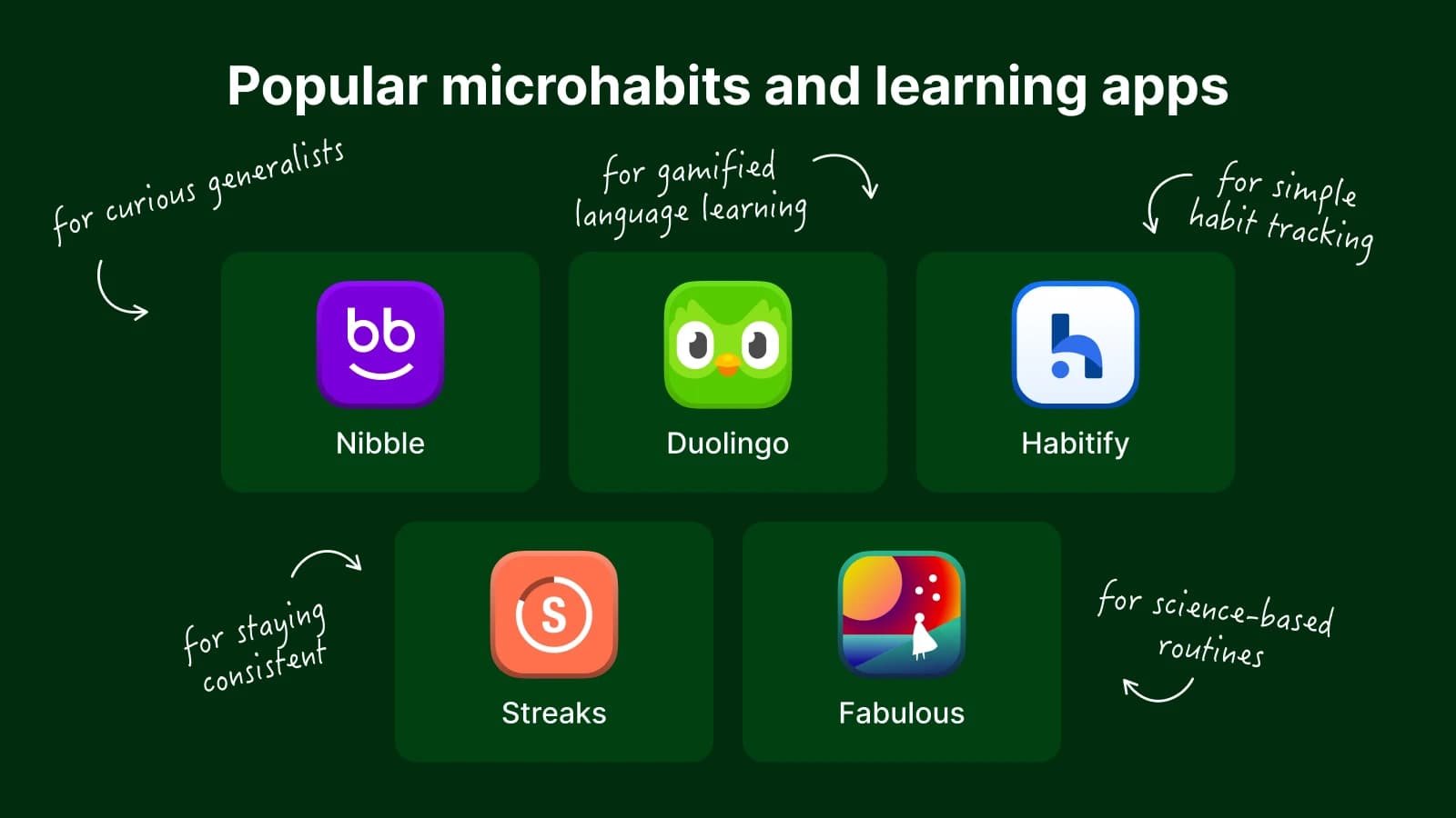 Dark green section showcasing popular micro habits and self-improvement apps including Nibble, Duolingo, Habitify, Streaks, and Fabulous with handwritten category labels
