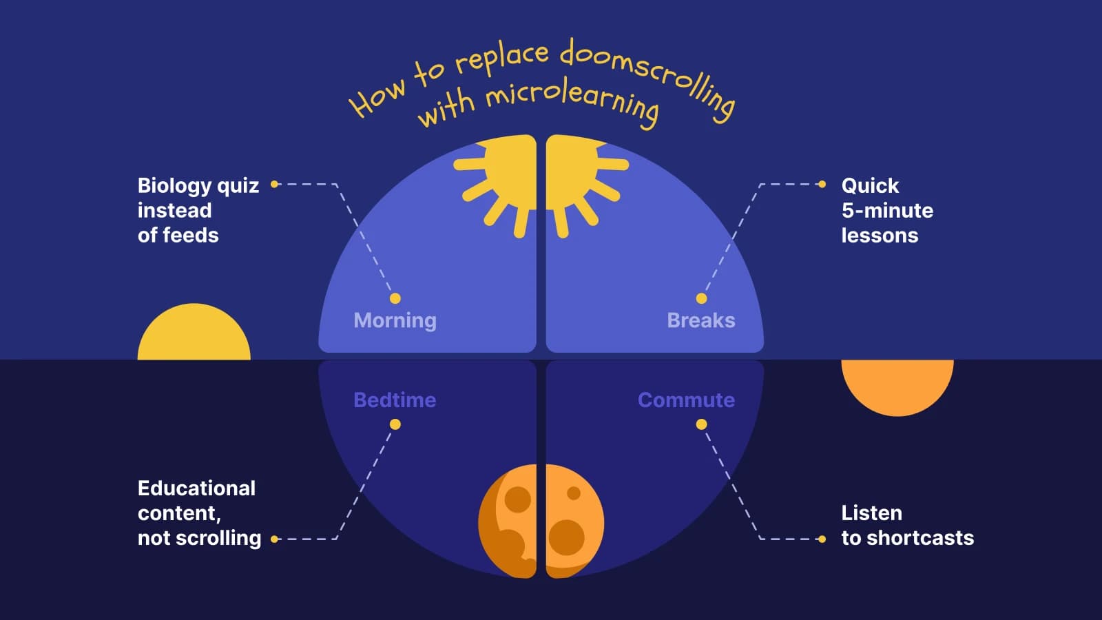 Circular diagram showing how to replace doomscrolling with microlearning including representing different times of the day